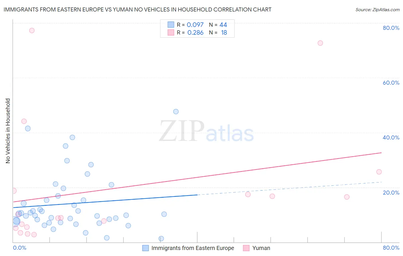 Immigrants from Eastern Europe vs Yuman No Vehicles in Household