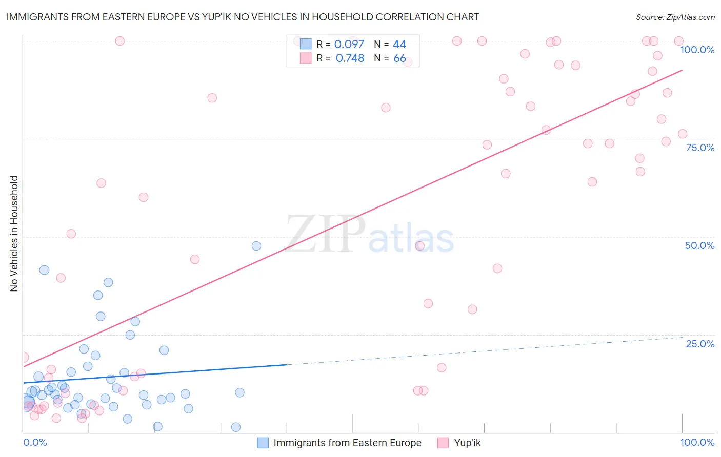 Immigrants from Eastern Europe vs Yup'ik No Vehicles in Household