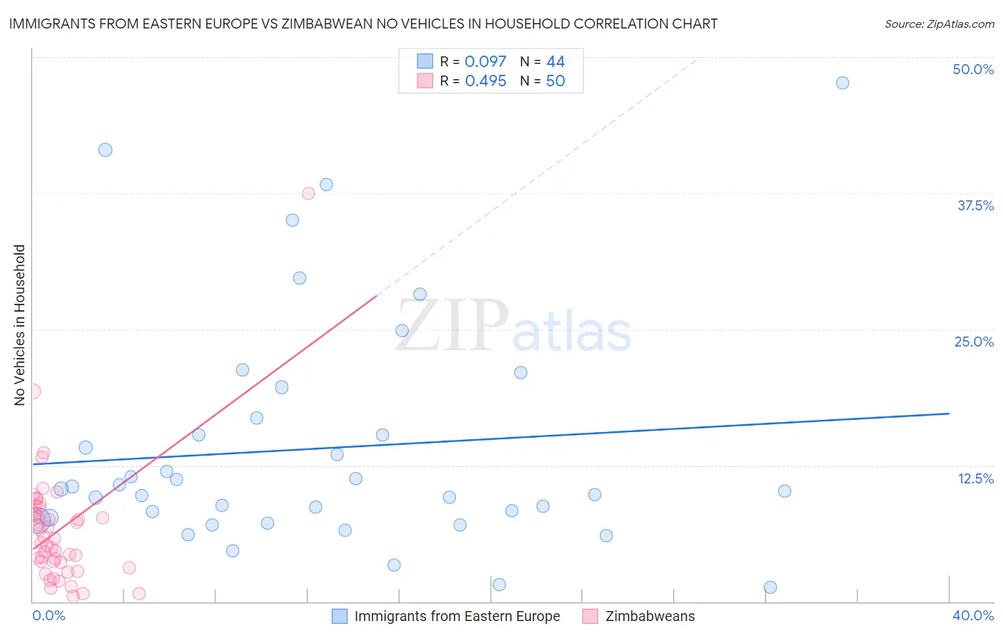 Immigrants from Eastern Europe vs Zimbabwean No Vehicles in Household
