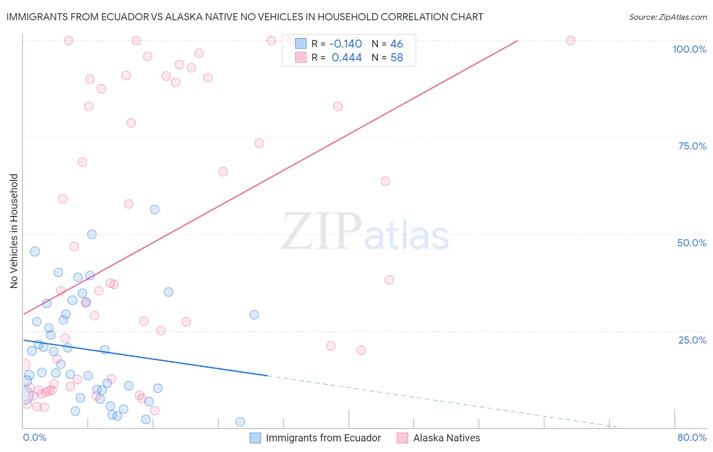 Immigrants from Ecuador vs Alaska Native No Vehicles in Household