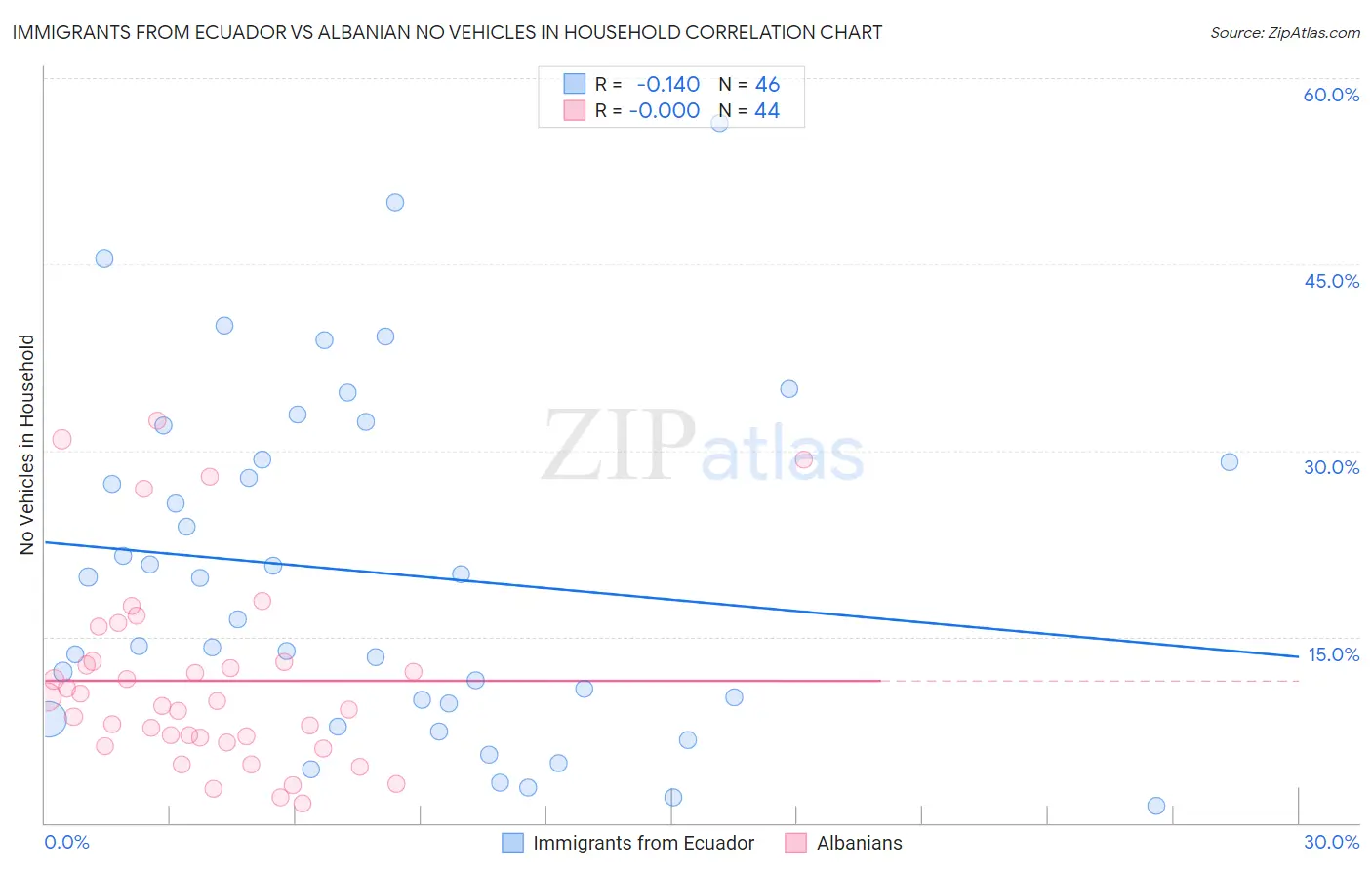 Immigrants from Ecuador vs Albanian No Vehicles in Household
