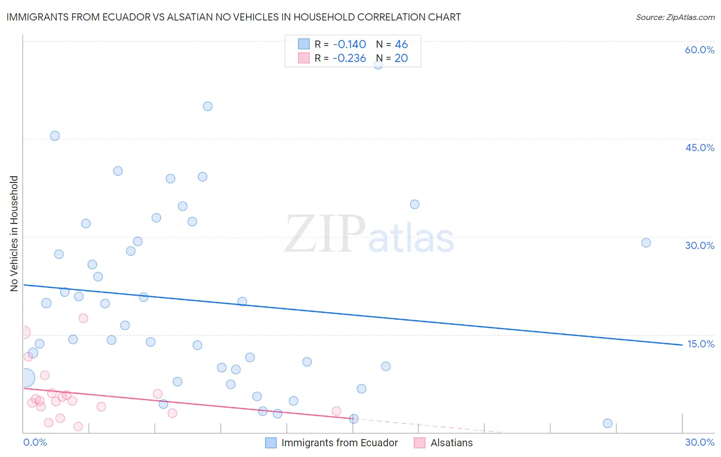 Immigrants from Ecuador vs Alsatian No Vehicles in Household