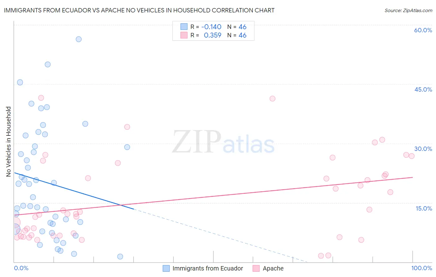 Immigrants from Ecuador vs Apache No Vehicles in Household