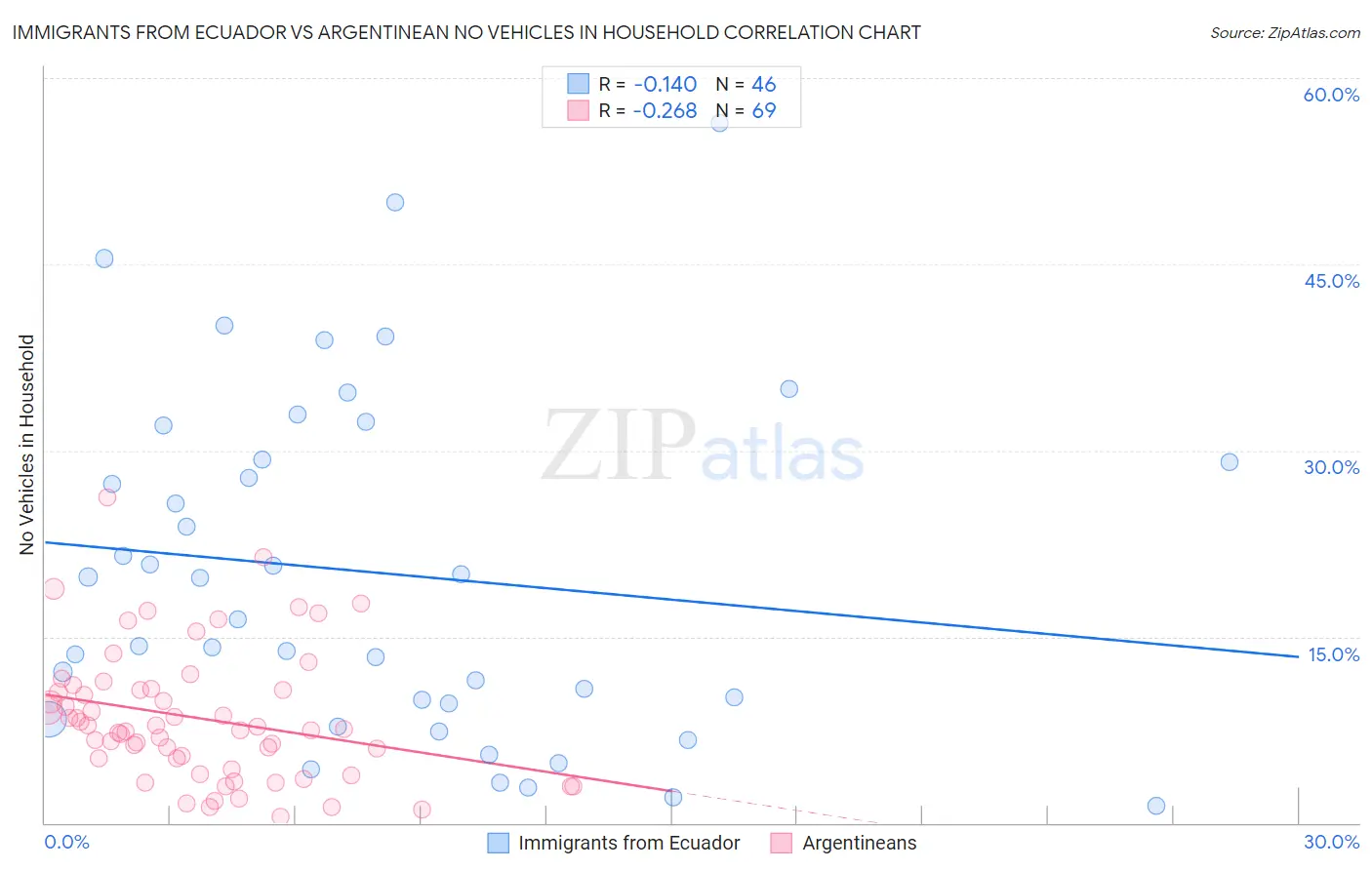Immigrants from Ecuador vs Argentinean No Vehicles in Household