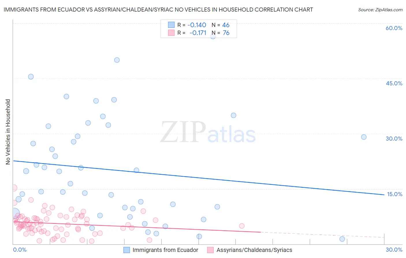 Immigrants from Ecuador vs Assyrian/Chaldean/Syriac No Vehicles in Household