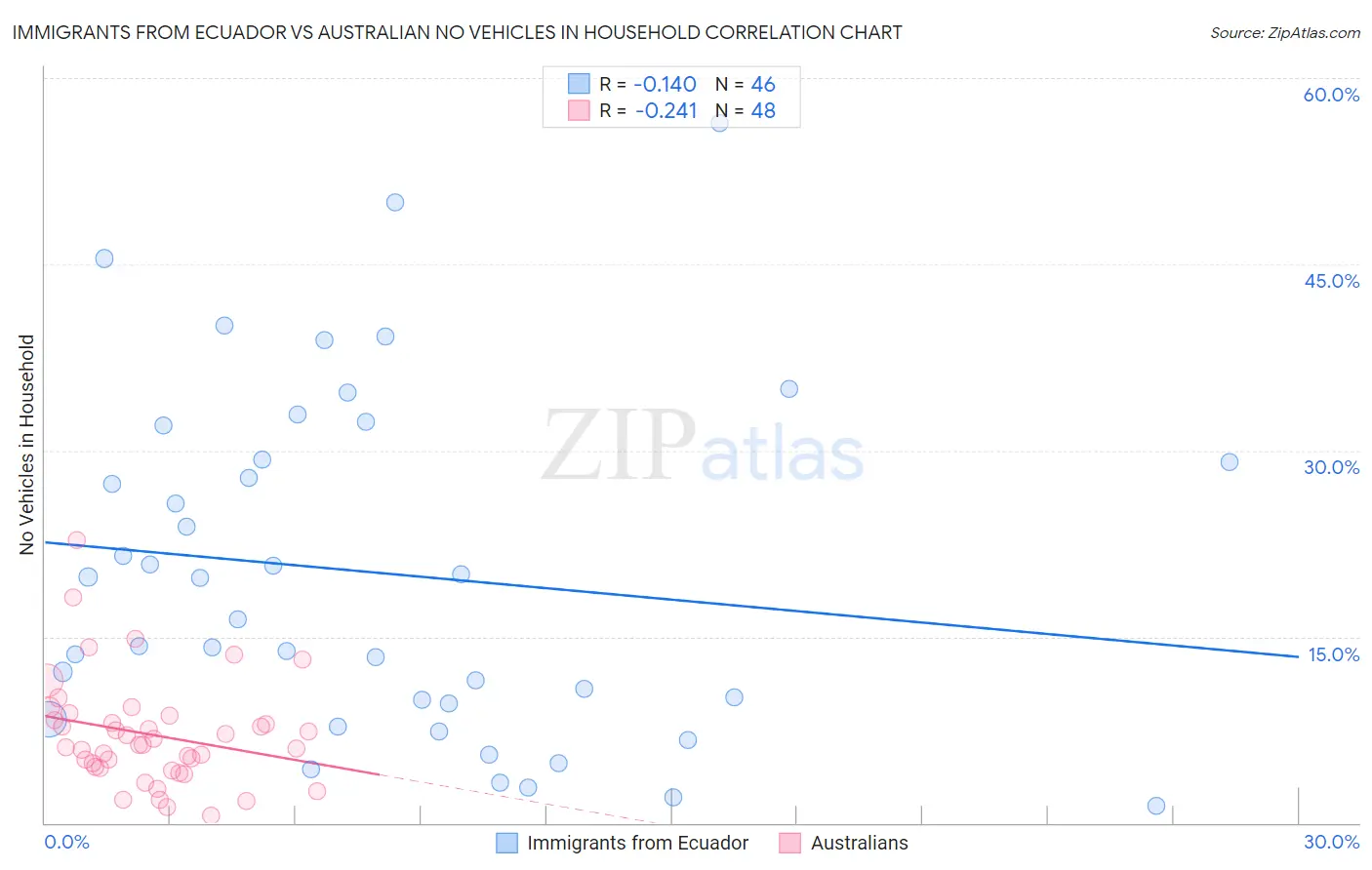 Immigrants from Ecuador vs Australian No Vehicles in Household