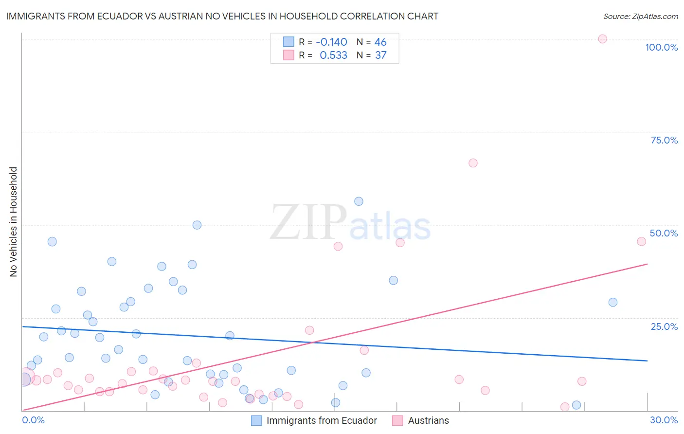 Immigrants from Ecuador vs Austrian No Vehicles in Household