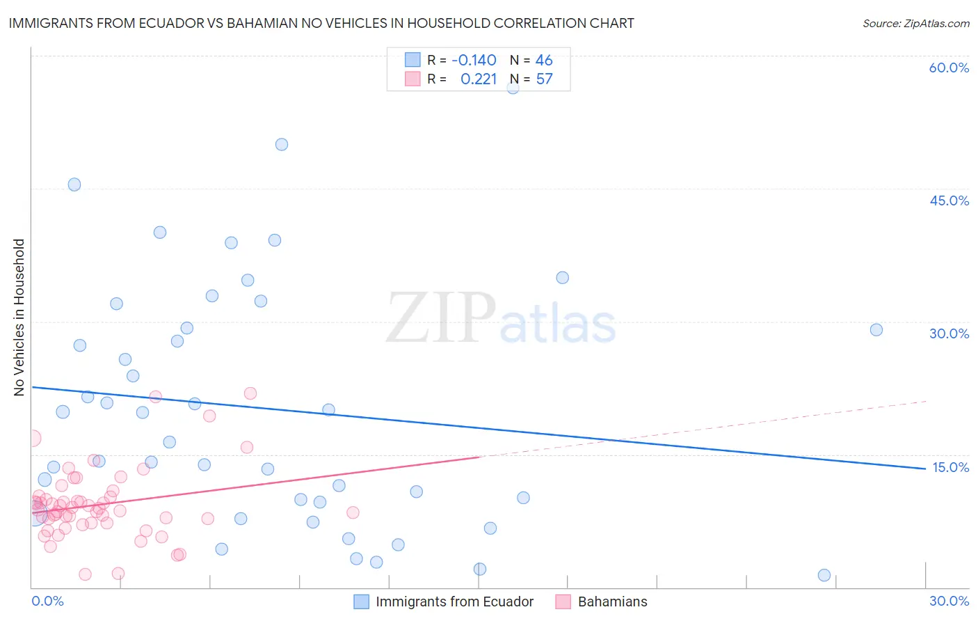 Immigrants from Ecuador vs Bahamian No Vehicles in Household