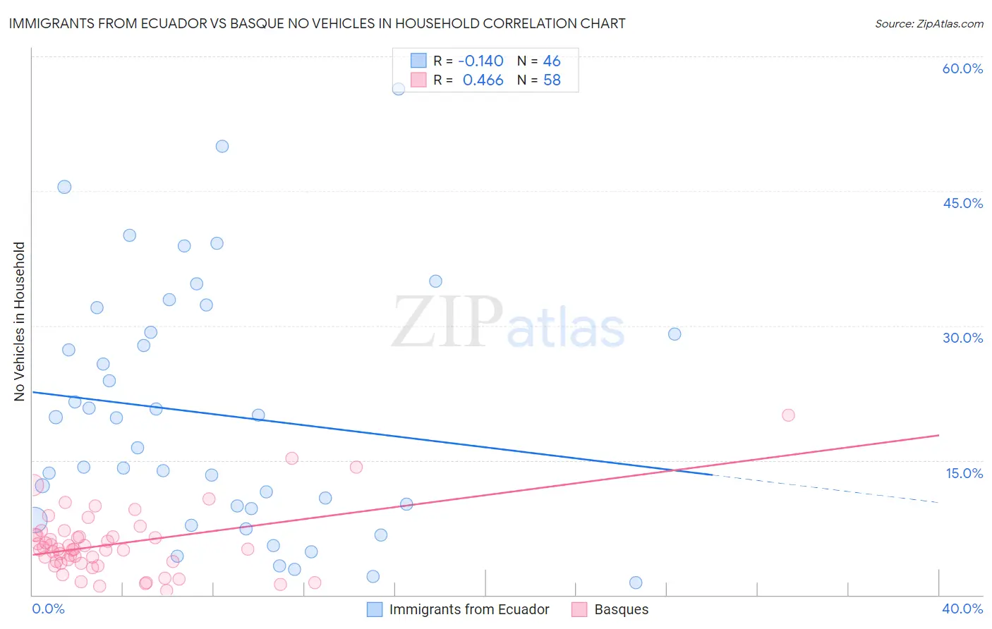 Immigrants from Ecuador vs Basque No Vehicles in Household
