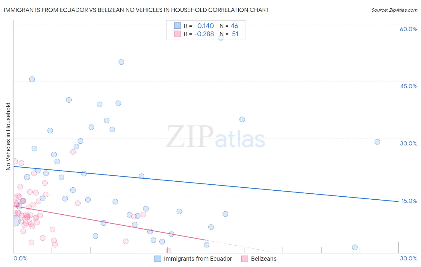 Immigrants from Ecuador vs Belizean No Vehicles in Household