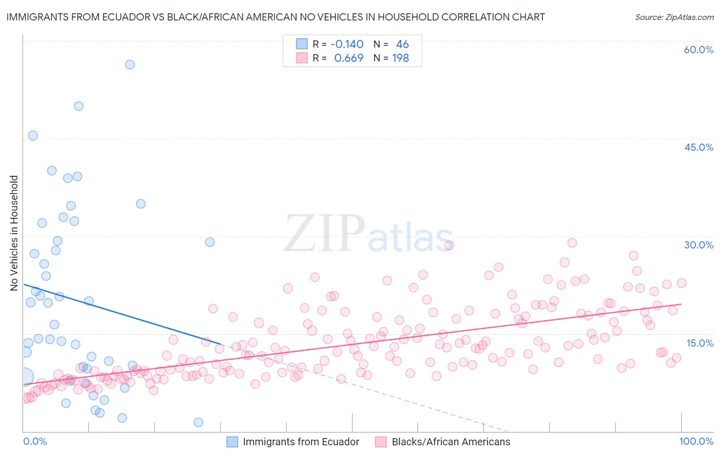 Immigrants from Ecuador vs Black/African American No Vehicles in Household