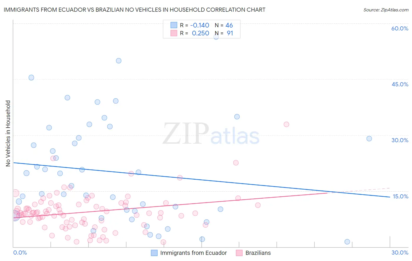 Immigrants from Ecuador vs Brazilian No Vehicles in Household