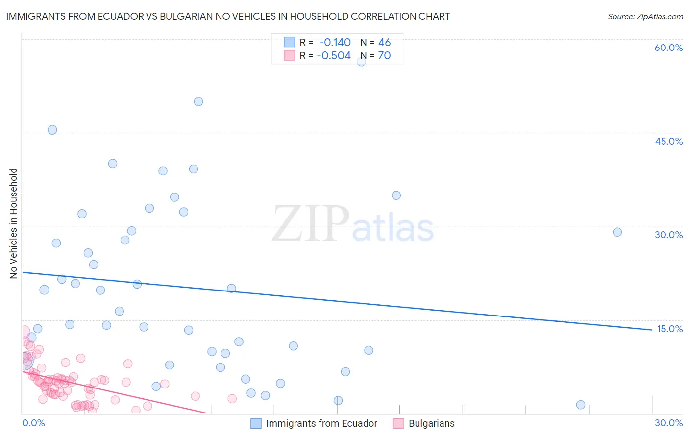 Immigrants from Ecuador vs Bulgarian No Vehicles in Household