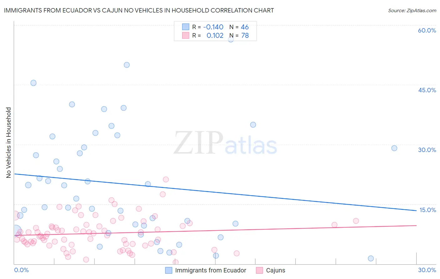 Immigrants from Ecuador vs Cajun No Vehicles in Household