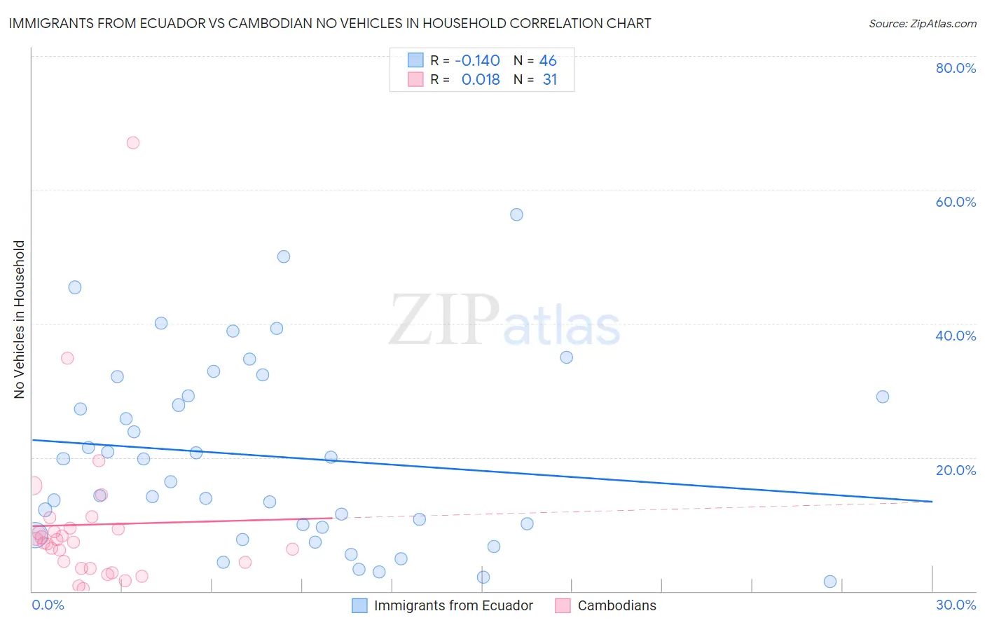 Immigrants from Ecuador vs Cambodian No Vehicles in Household