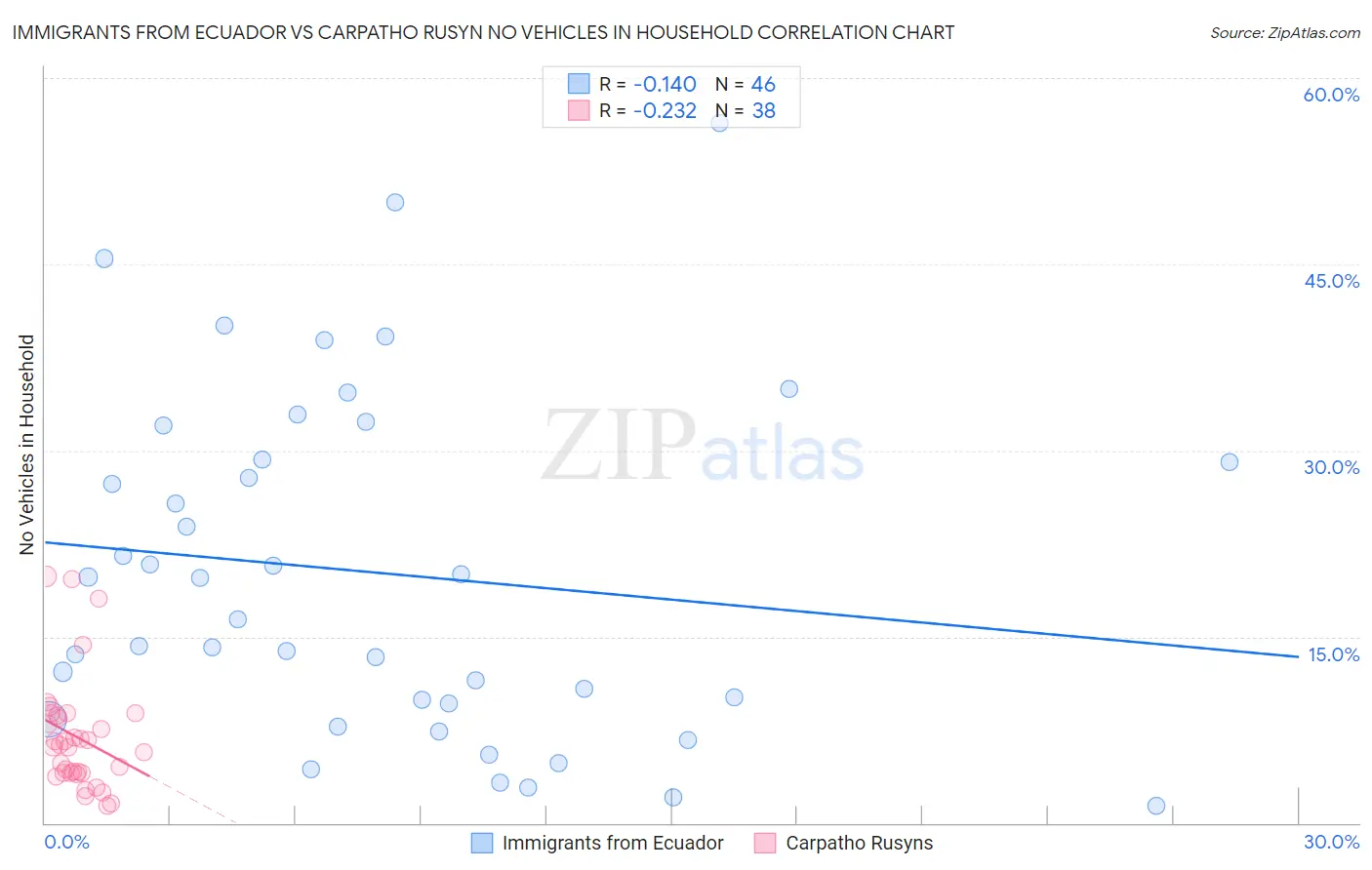 Immigrants from Ecuador vs Carpatho Rusyn No Vehicles in Household