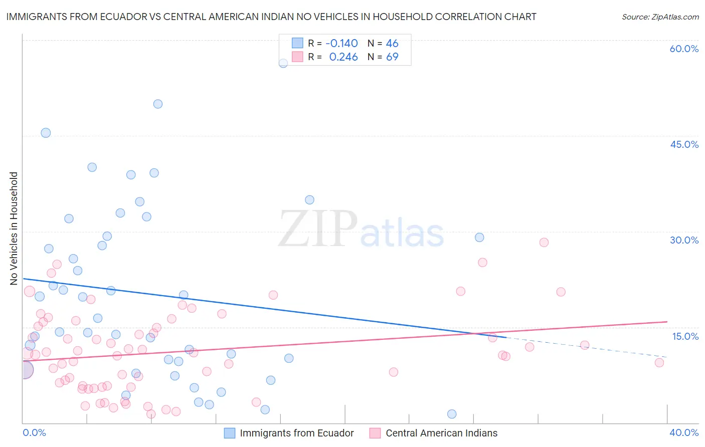 Immigrants from Ecuador vs Central American Indian No Vehicles in Household