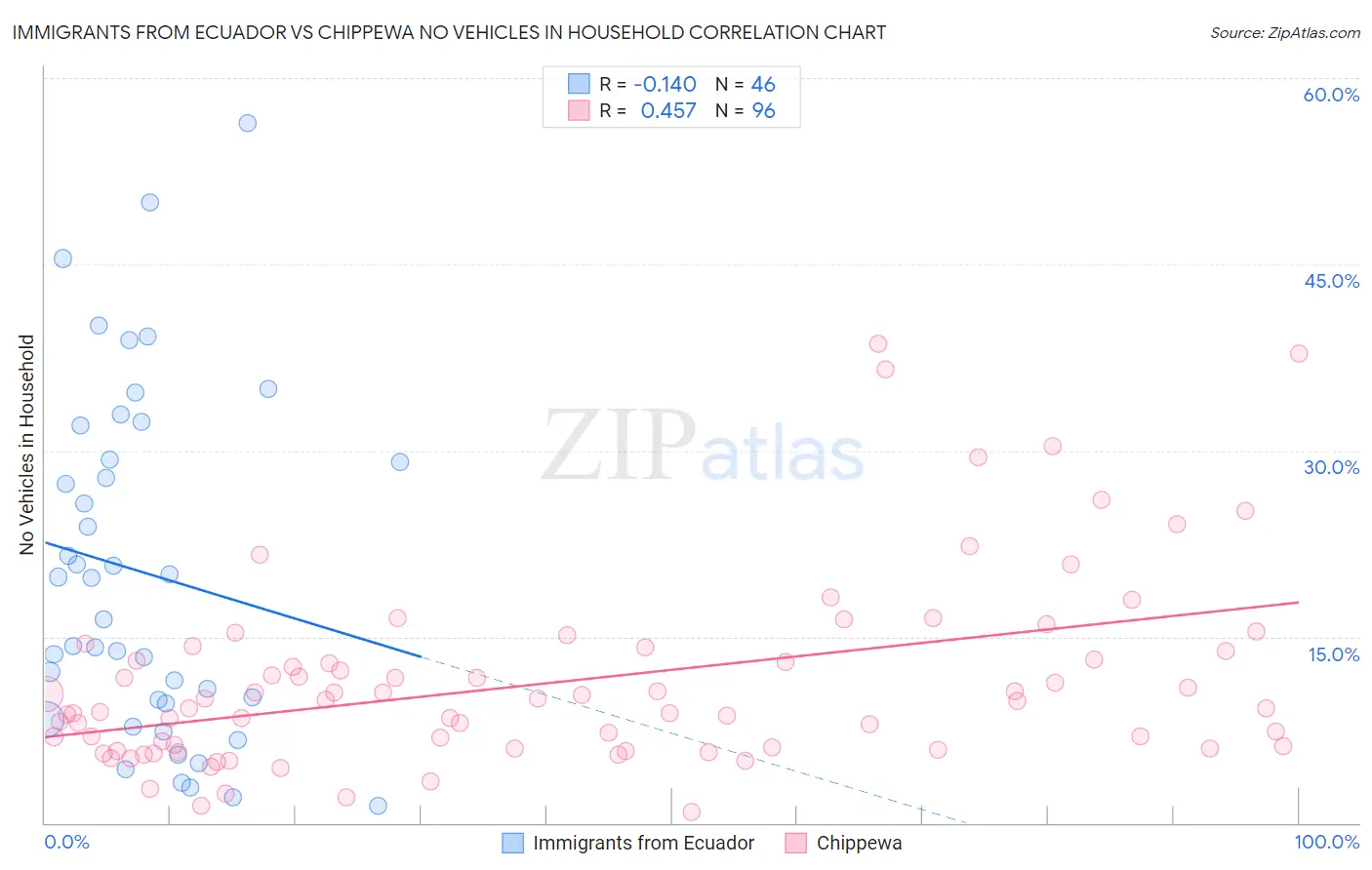 Immigrants from Ecuador vs Chippewa No Vehicles in Household