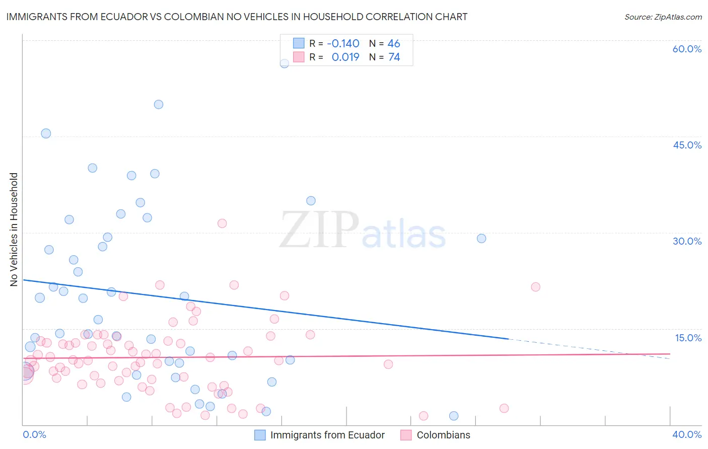 Immigrants from Ecuador vs Colombian No Vehicles in Household