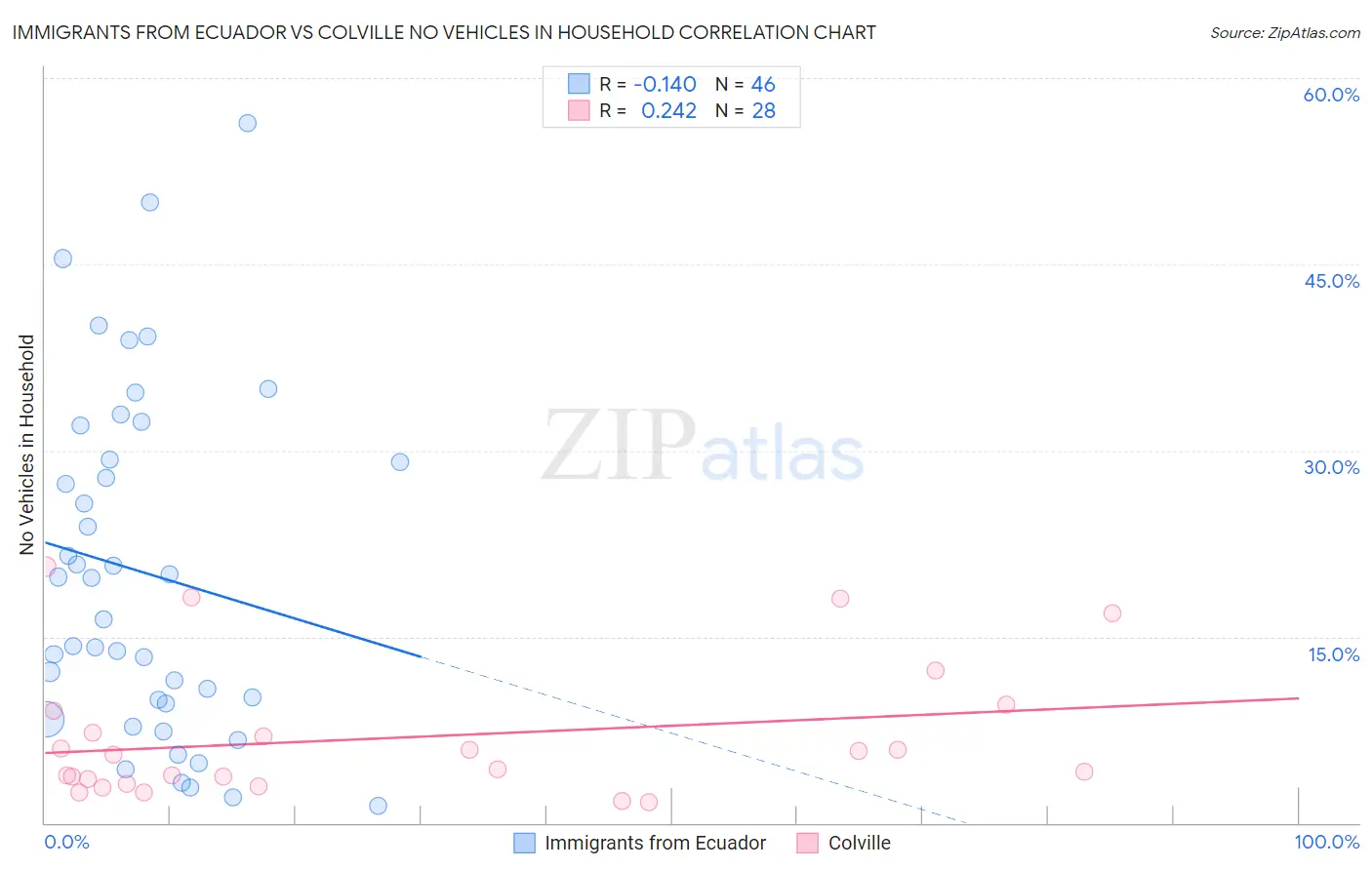 Immigrants from Ecuador vs Colville No Vehicles in Household