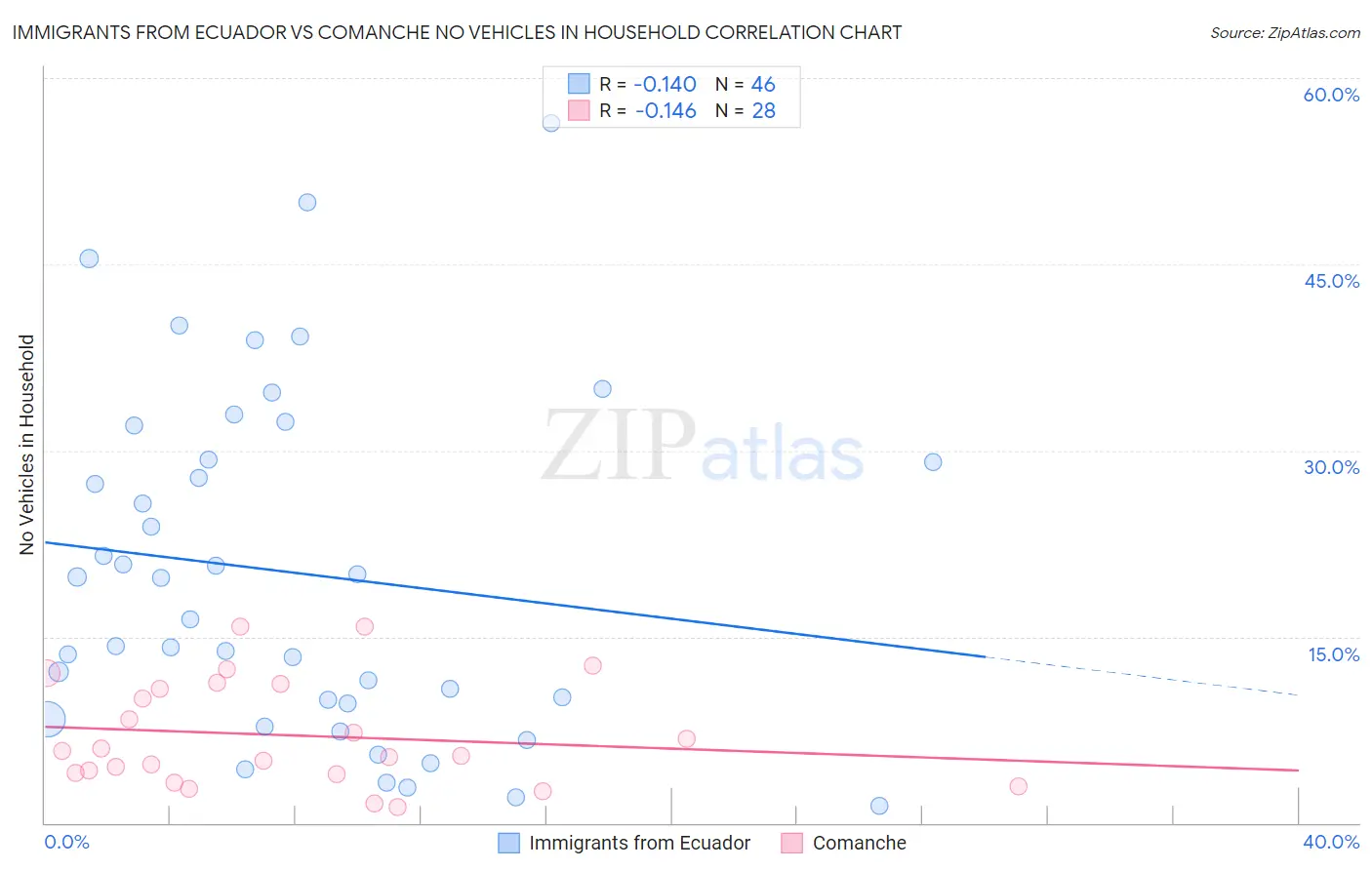 Immigrants from Ecuador vs Comanche No Vehicles in Household