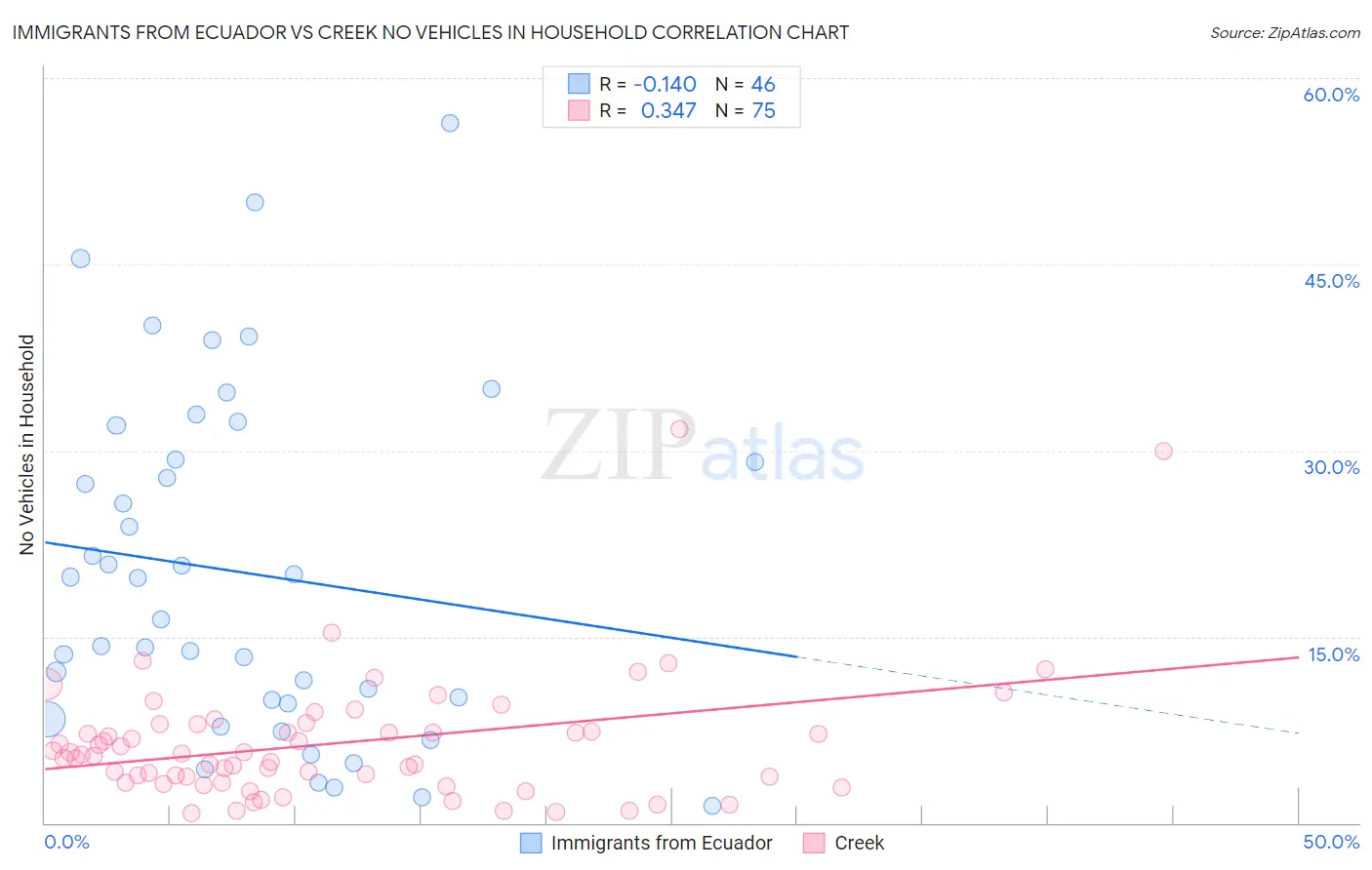 Immigrants from Ecuador vs Creek No Vehicles in Household