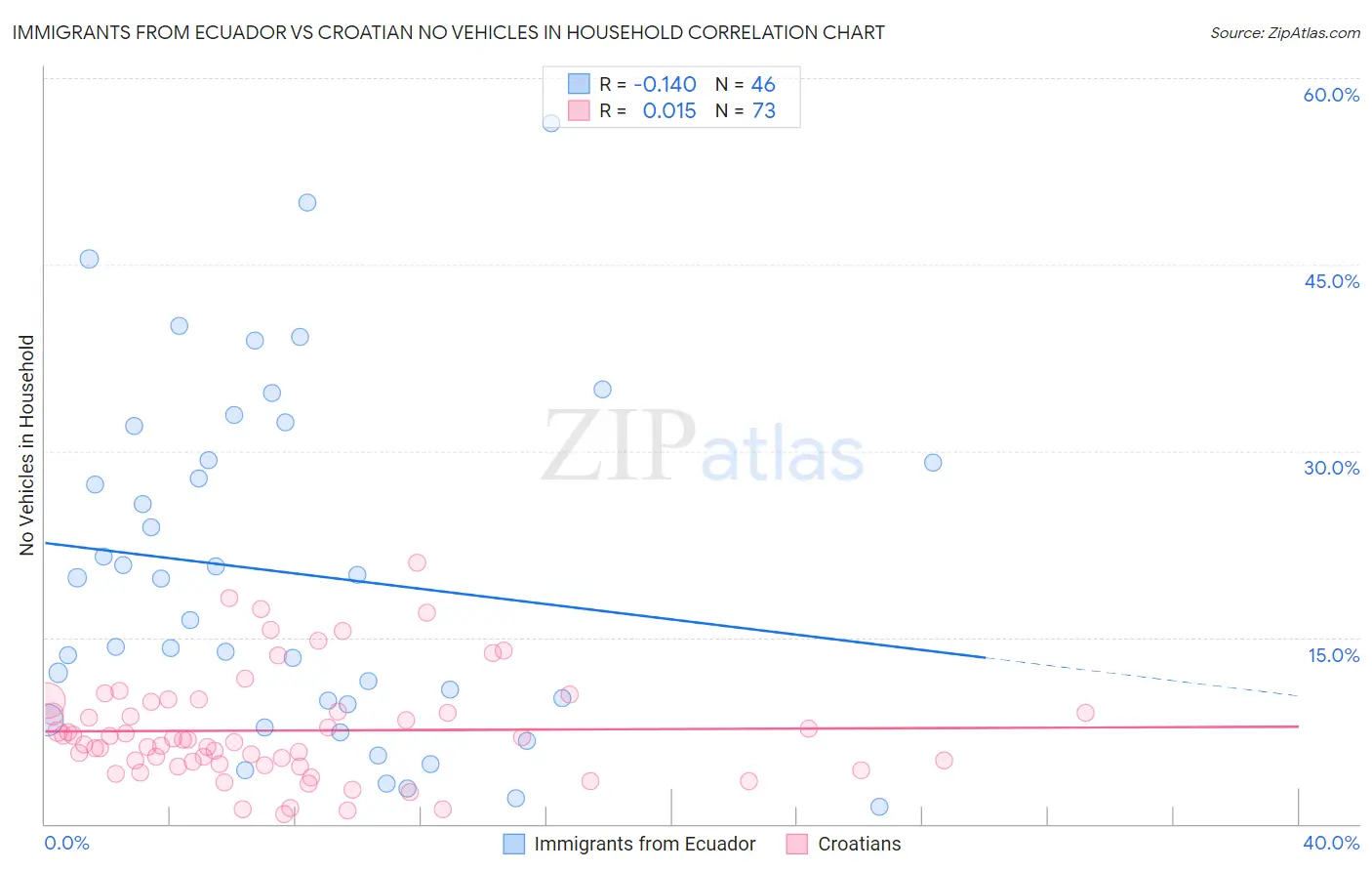 Immigrants from Ecuador vs Croatian No Vehicles in Household