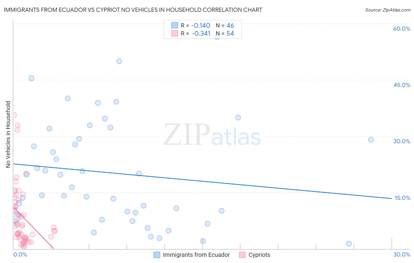 Immigrants from Ecuador vs Cypriot No Vehicles in Household