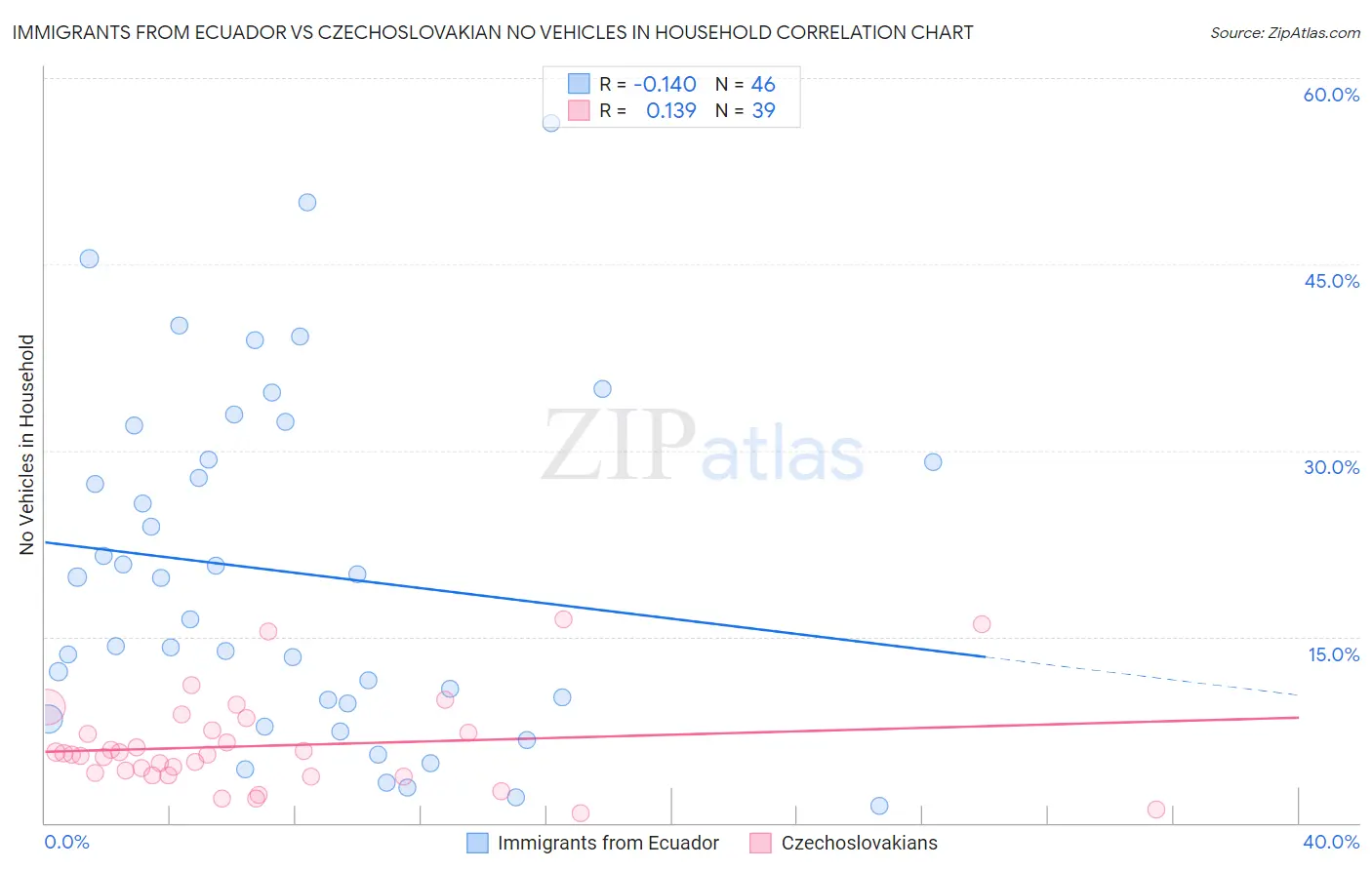 Immigrants from Ecuador vs Czechoslovakian No Vehicles in Household