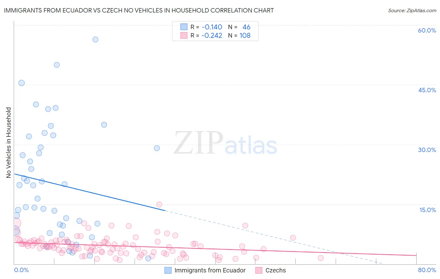 Immigrants from Ecuador vs Czech No Vehicles in Household