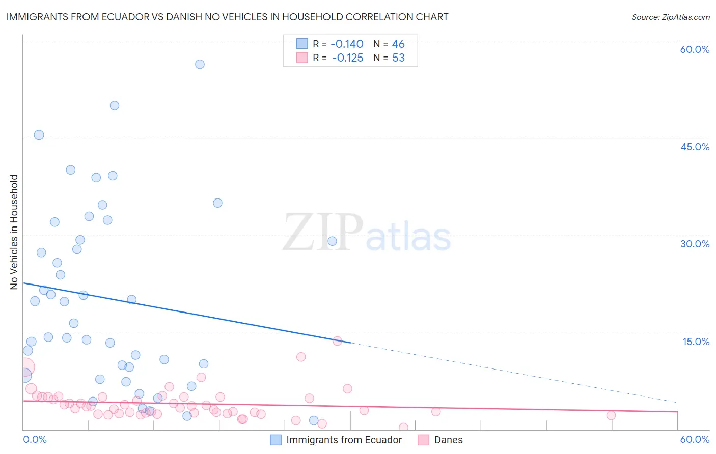 Immigrants from Ecuador vs Danish No Vehicles in Household