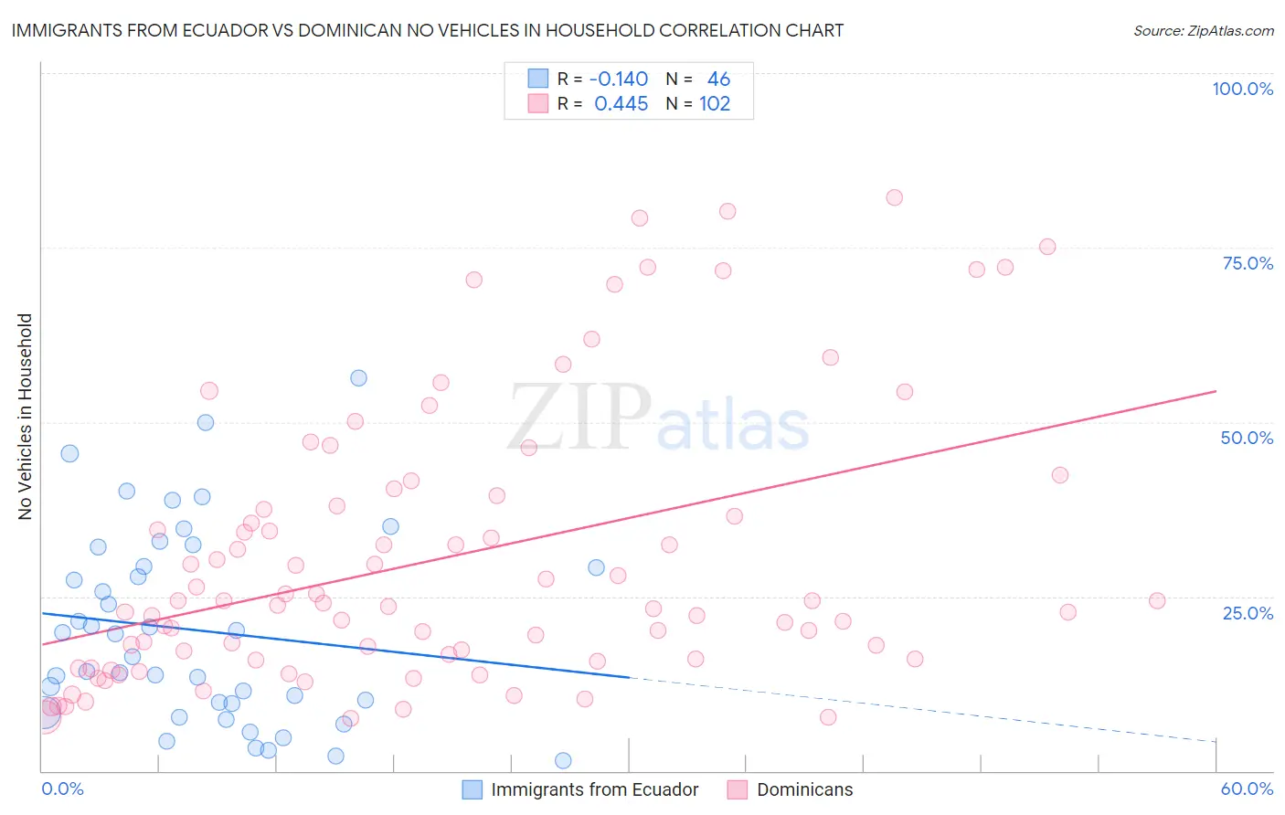Immigrants from Ecuador vs Dominican No Vehicles in Household