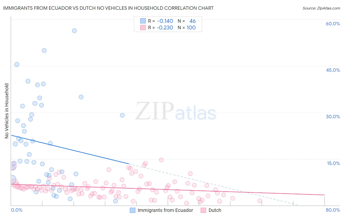 Immigrants from Ecuador vs Dutch No Vehicles in Household