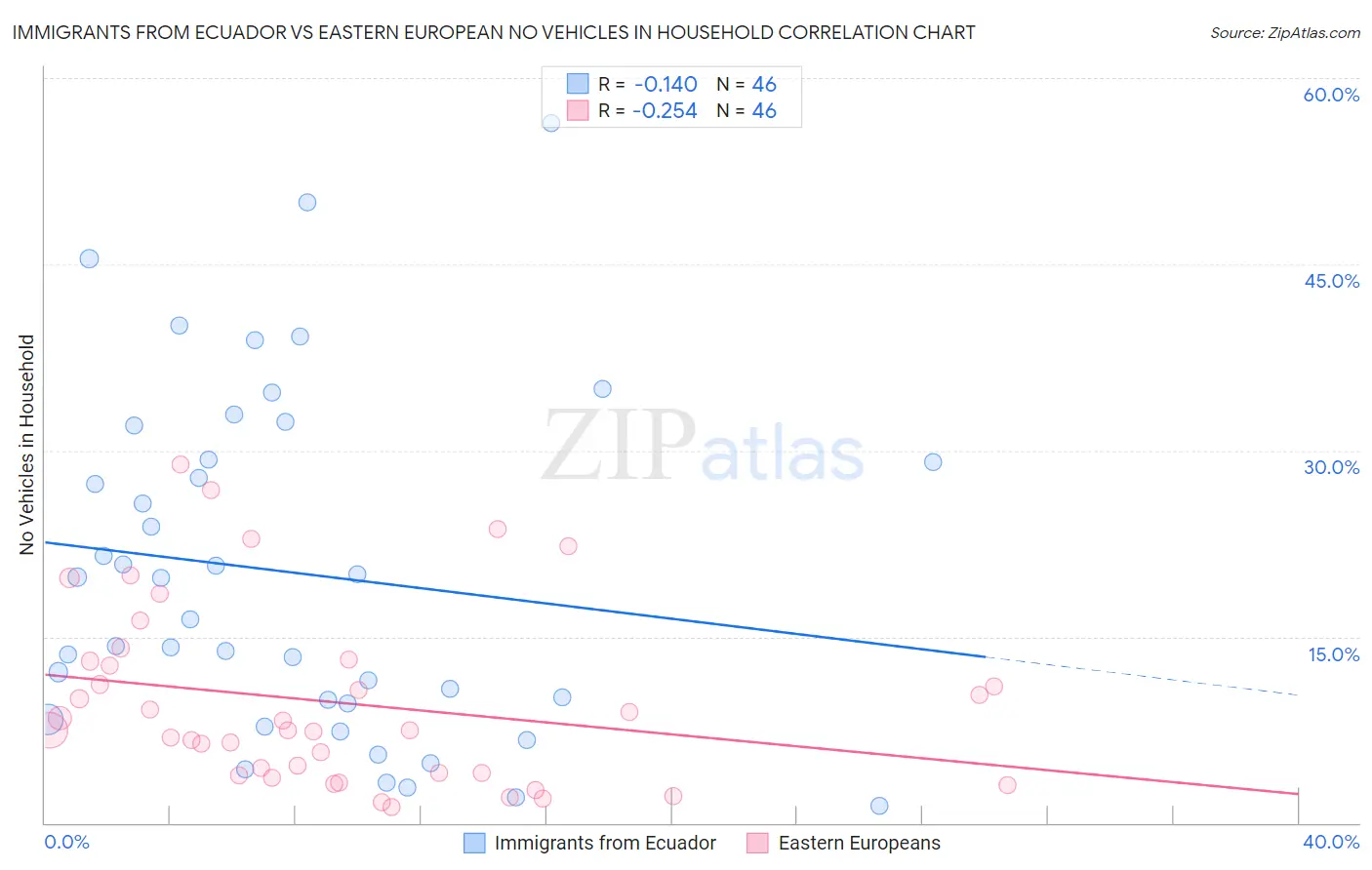 Immigrants from Ecuador vs Eastern European No Vehicles in Household