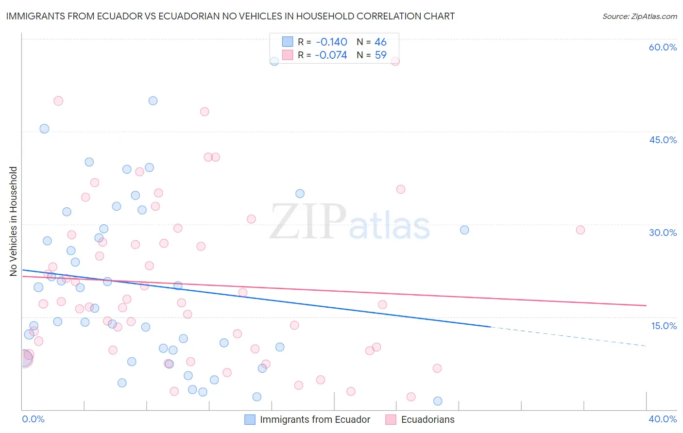 Immigrants from Ecuador vs Ecuadorian No Vehicles in Household