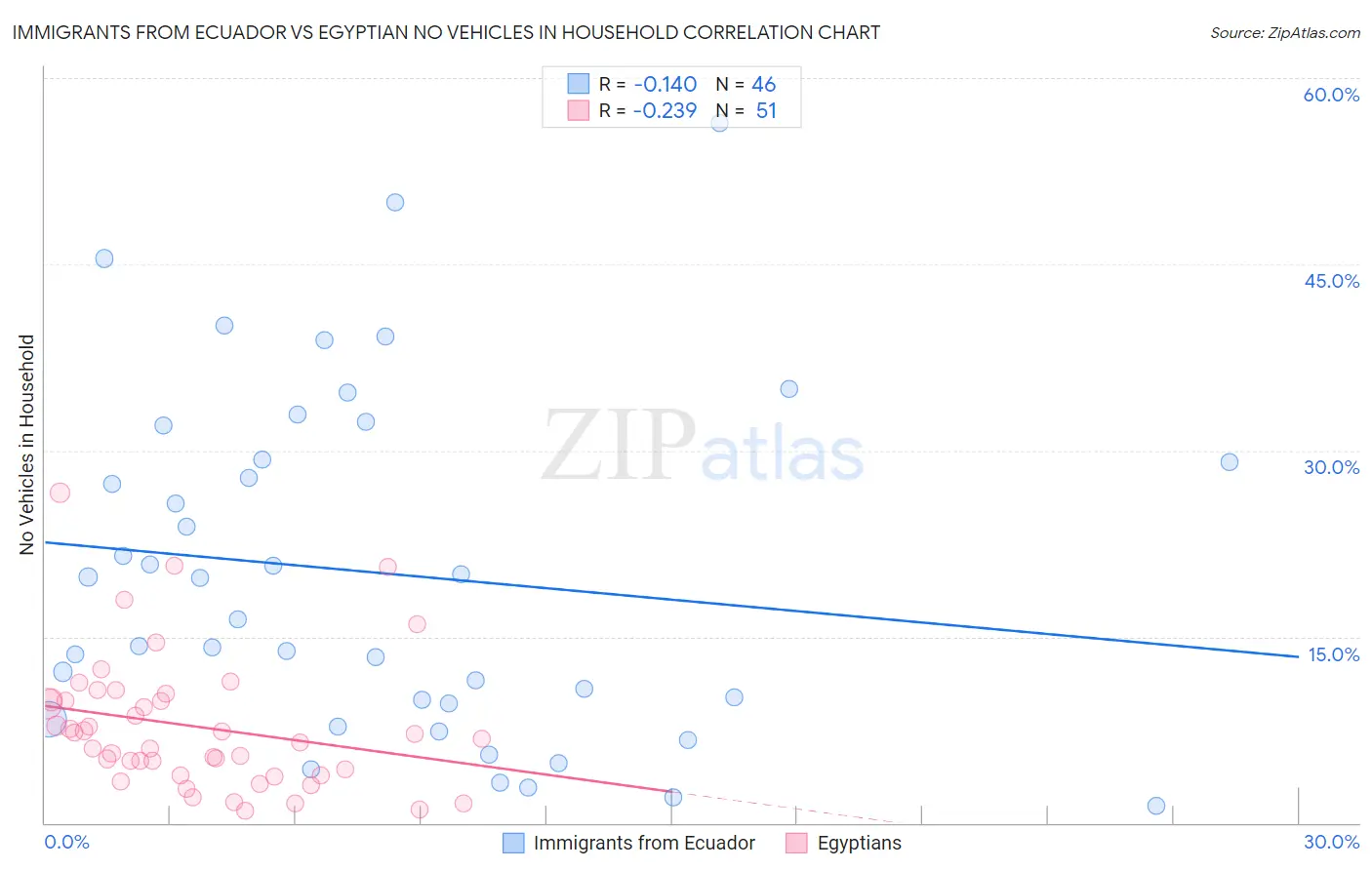 Immigrants from Ecuador vs Egyptian No Vehicles in Household