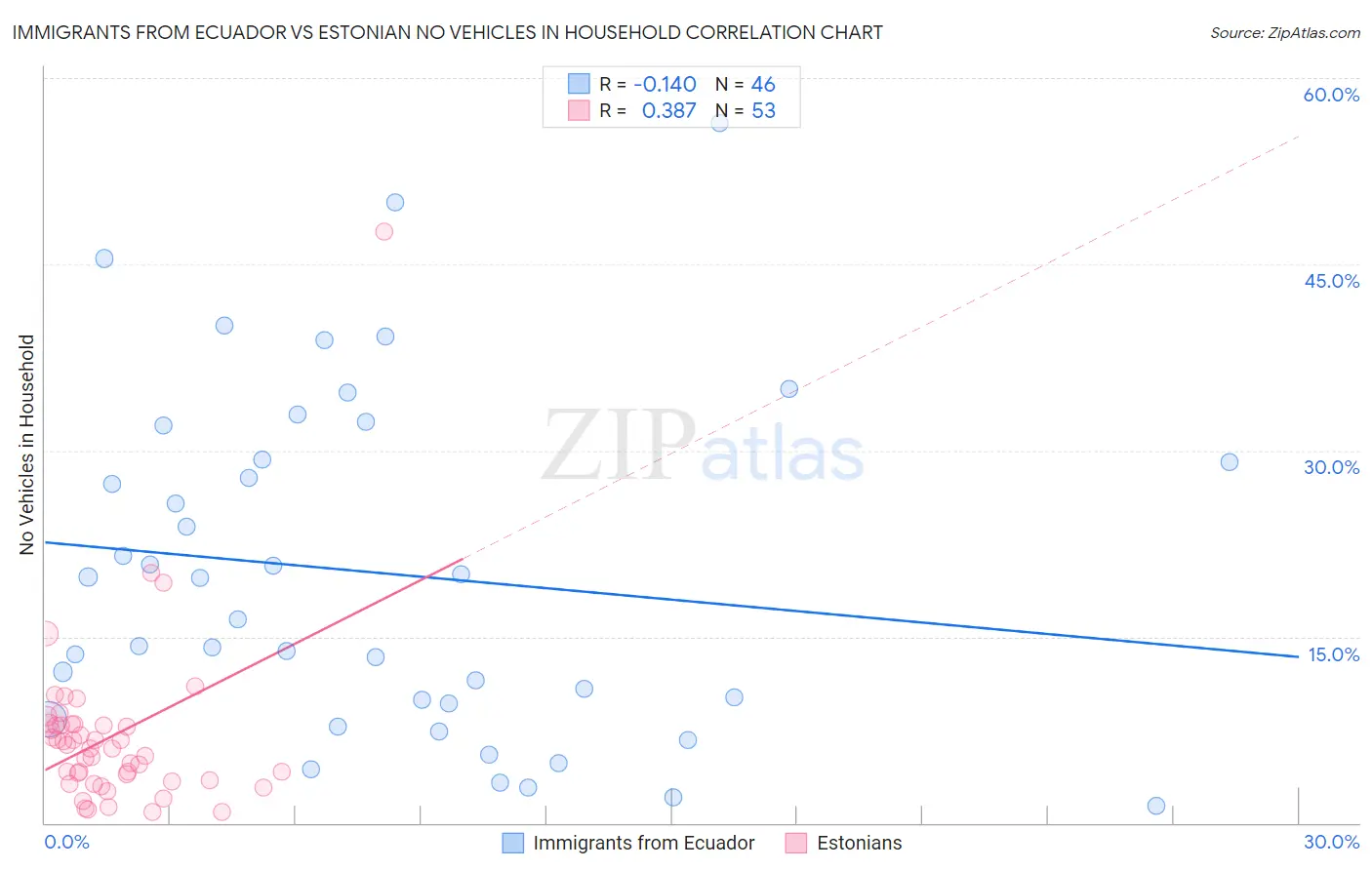 Immigrants from Ecuador vs Estonian No Vehicles in Household