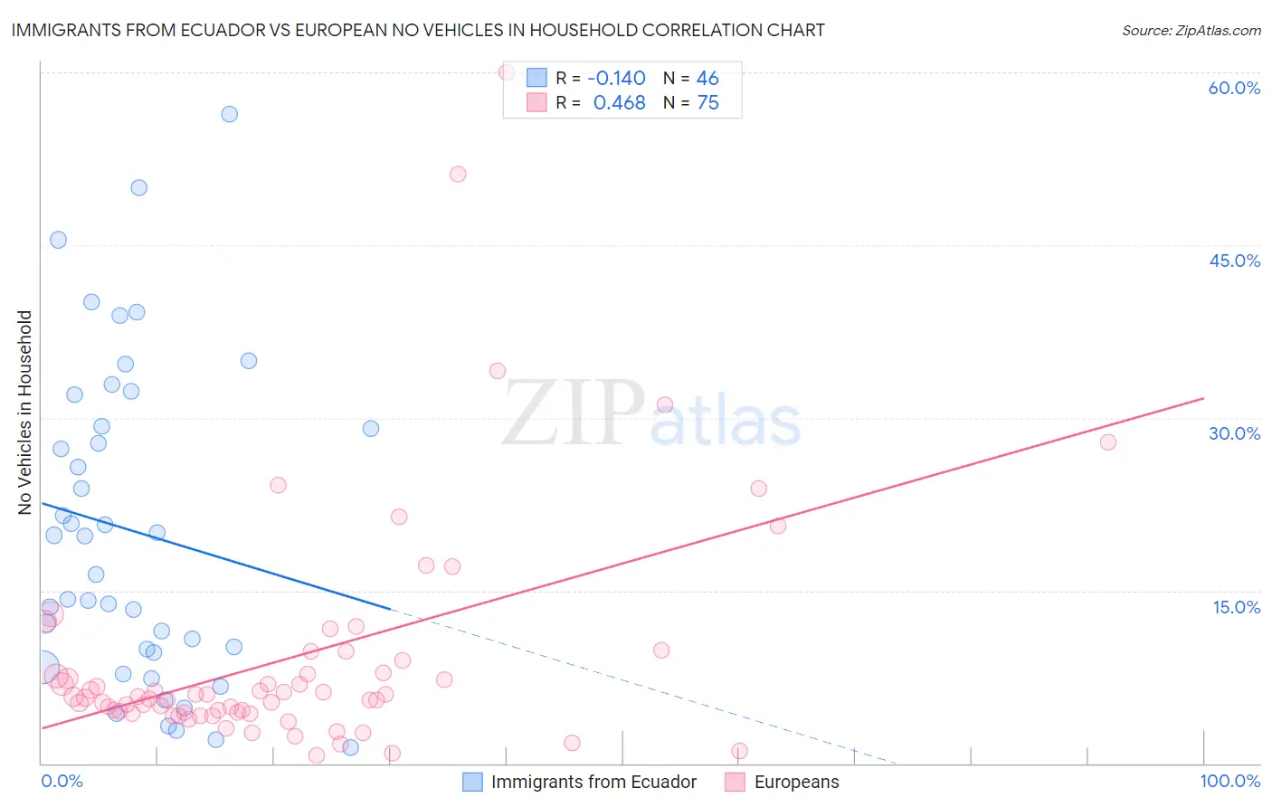 Immigrants from Ecuador vs European No Vehicles in Household