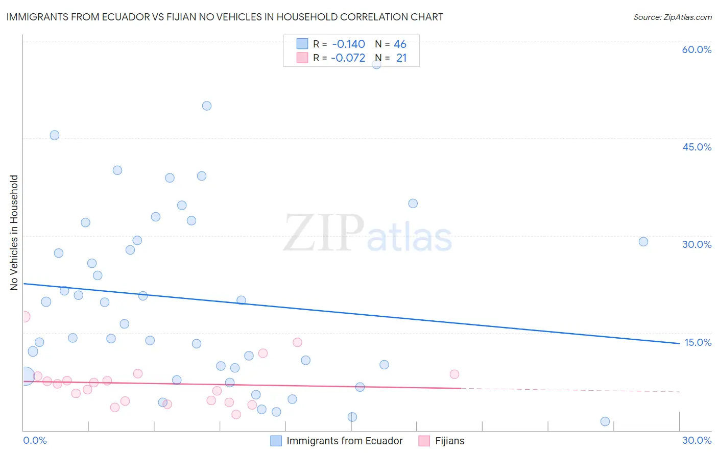 Immigrants from Ecuador vs Fijian No Vehicles in Household