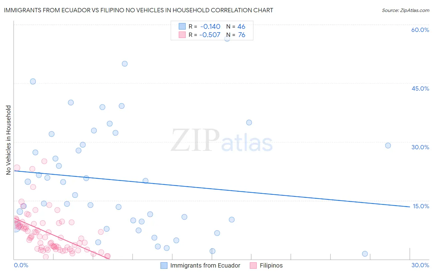 Immigrants from Ecuador vs Filipino No Vehicles in Household