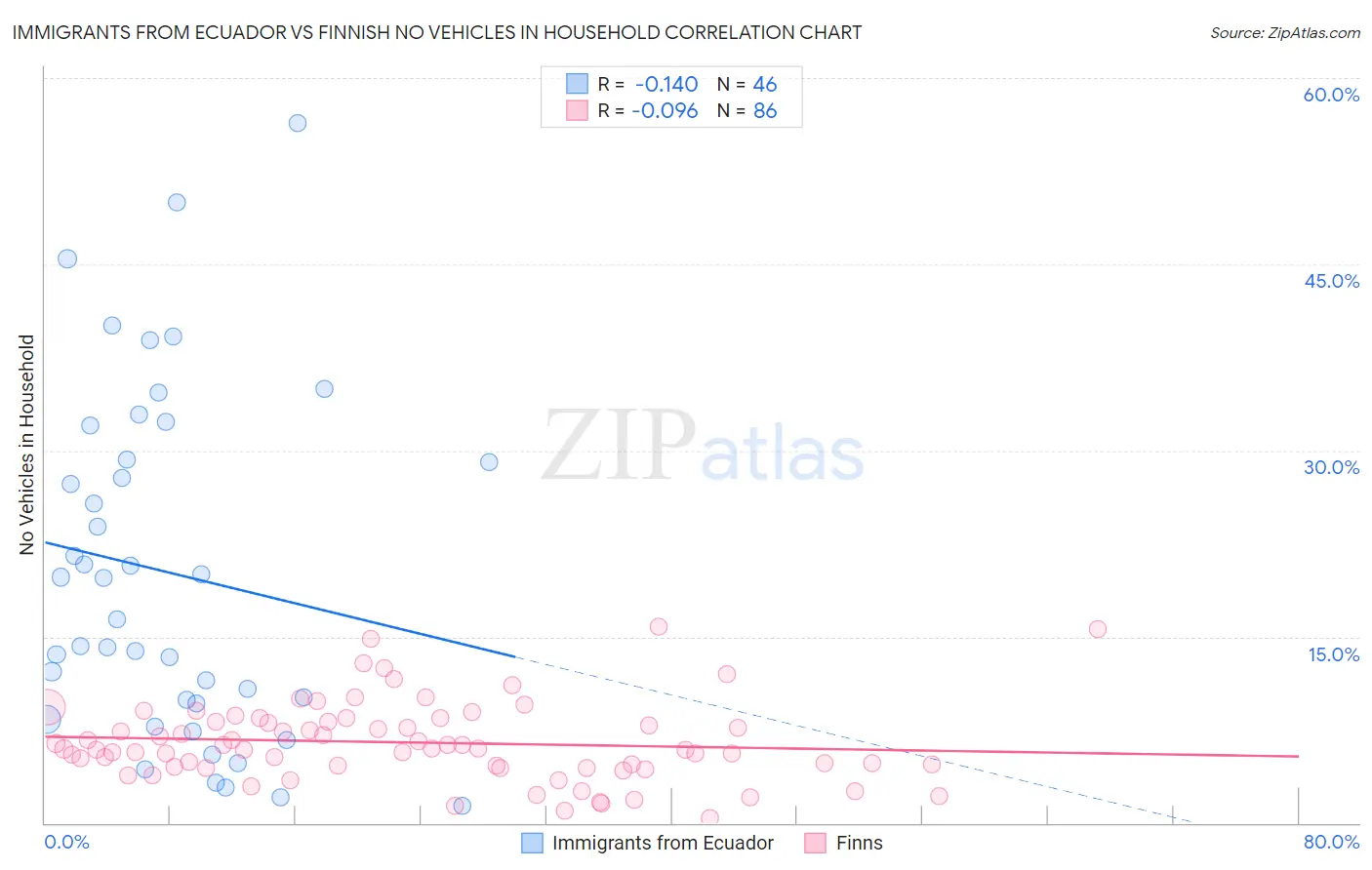 Immigrants from Ecuador vs Finnish No Vehicles in Household