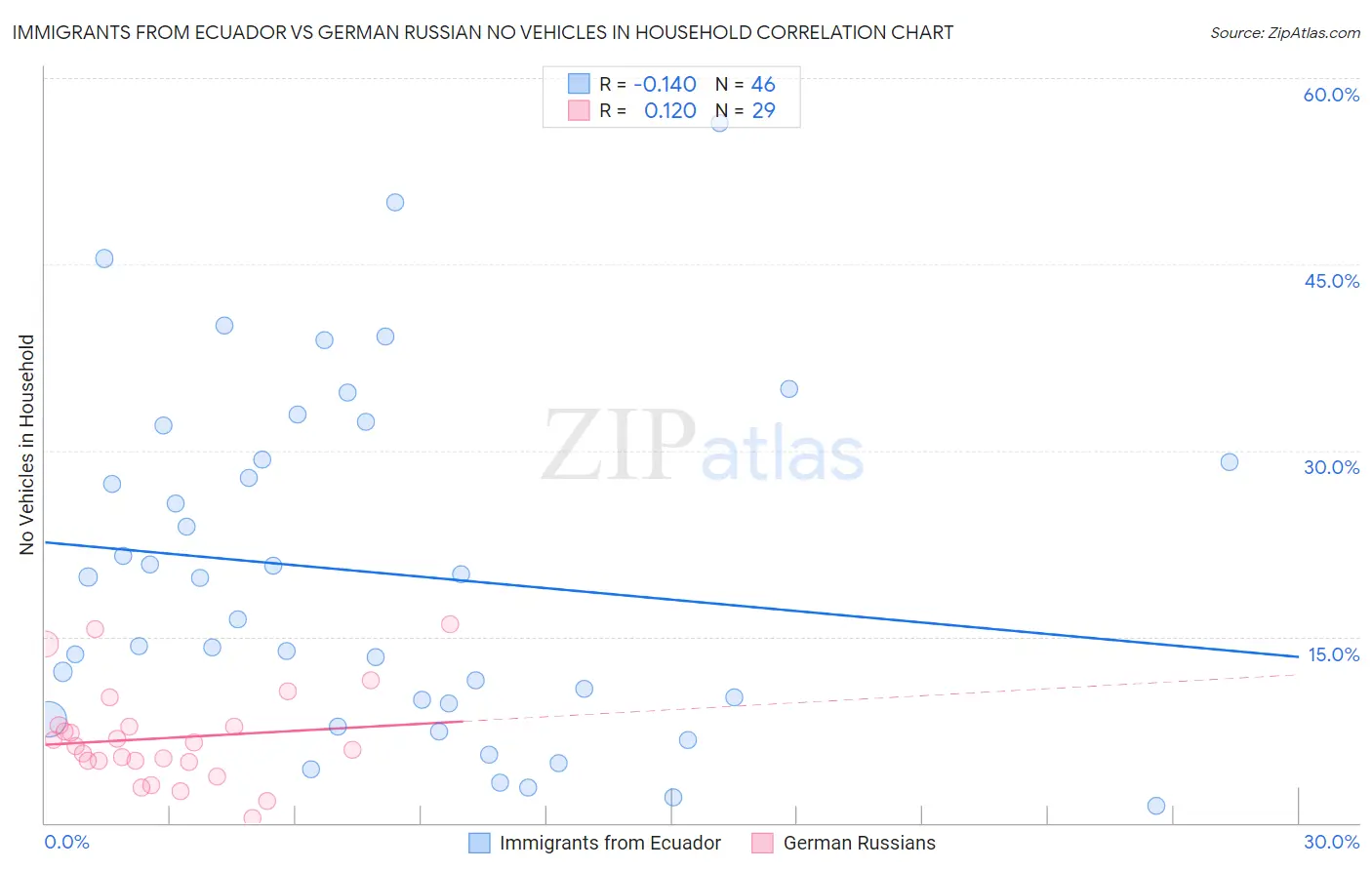 Immigrants from Ecuador vs German Russian No Vehicles in Household