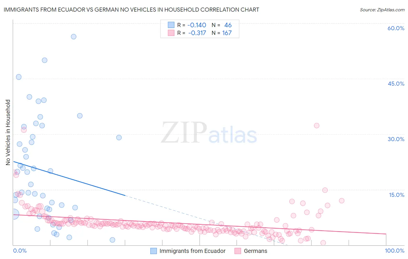 Immigrants from Ecuador vs German No Vehicles in Household