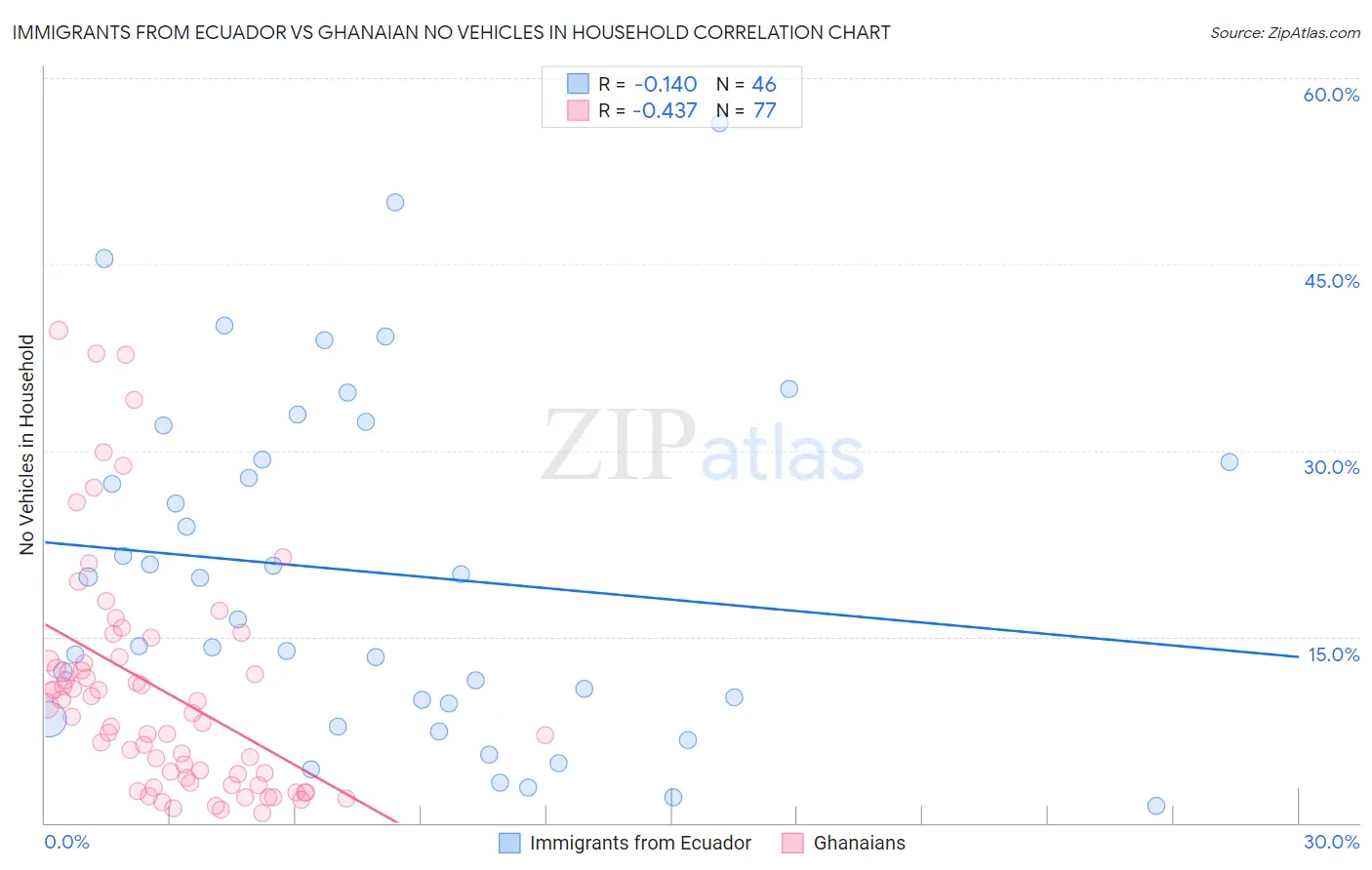 Immigrants from Ecuador vs Ghanaian No Vehicles in Household