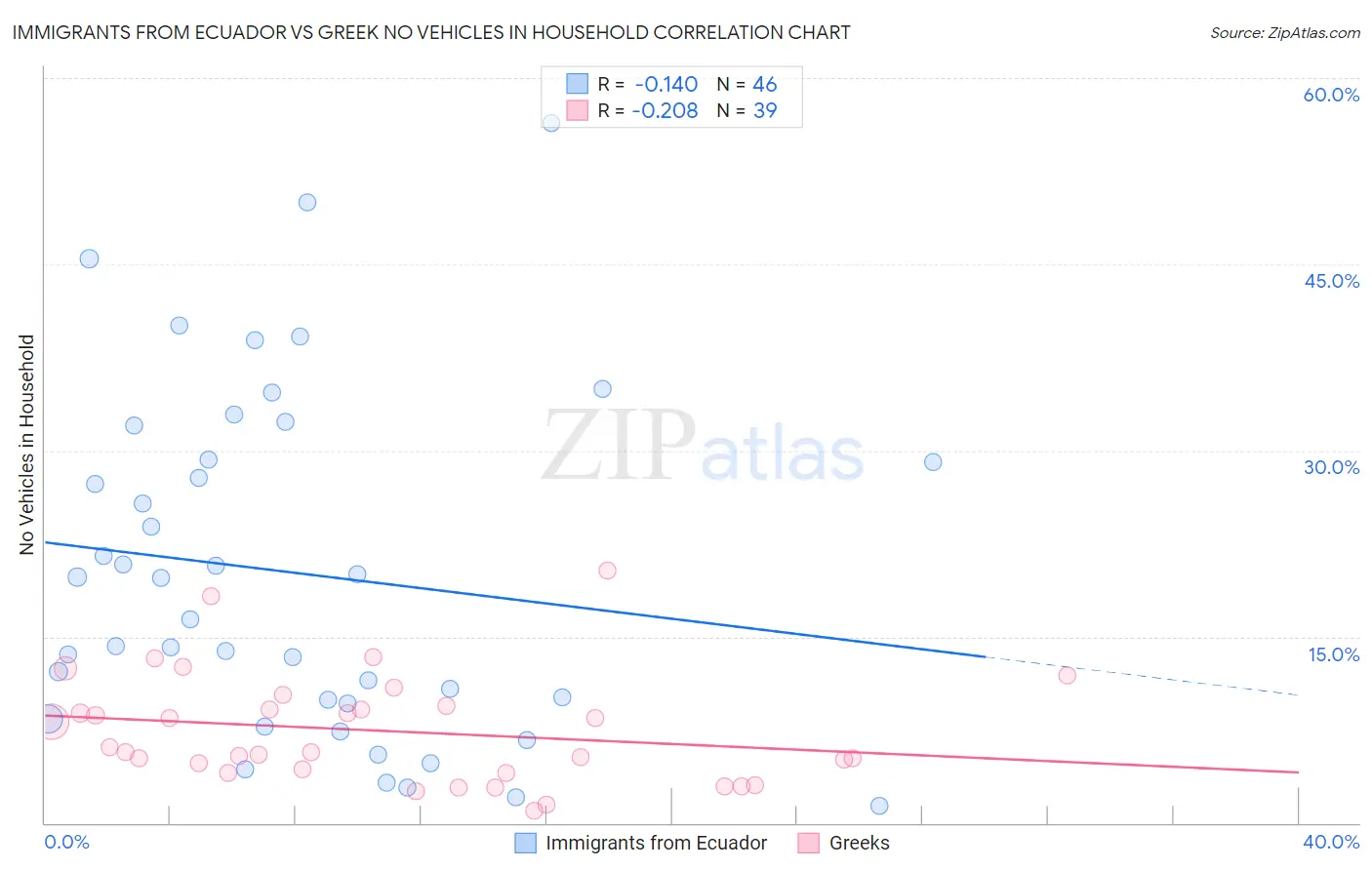 Immigrants from Ecuador vs Greek No Vehicles in Household