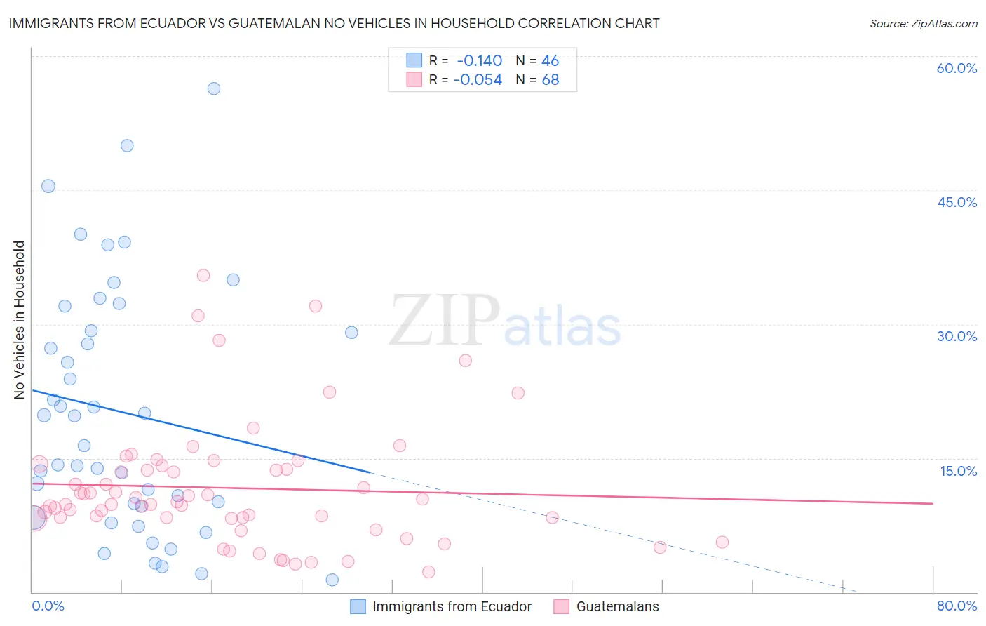 Immigrants from Ecuador vs Guatemalan No Vehicles in Household