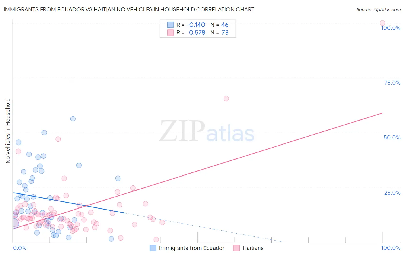 Immigrants from Ecuador vs Haitian No Vehicles in Household