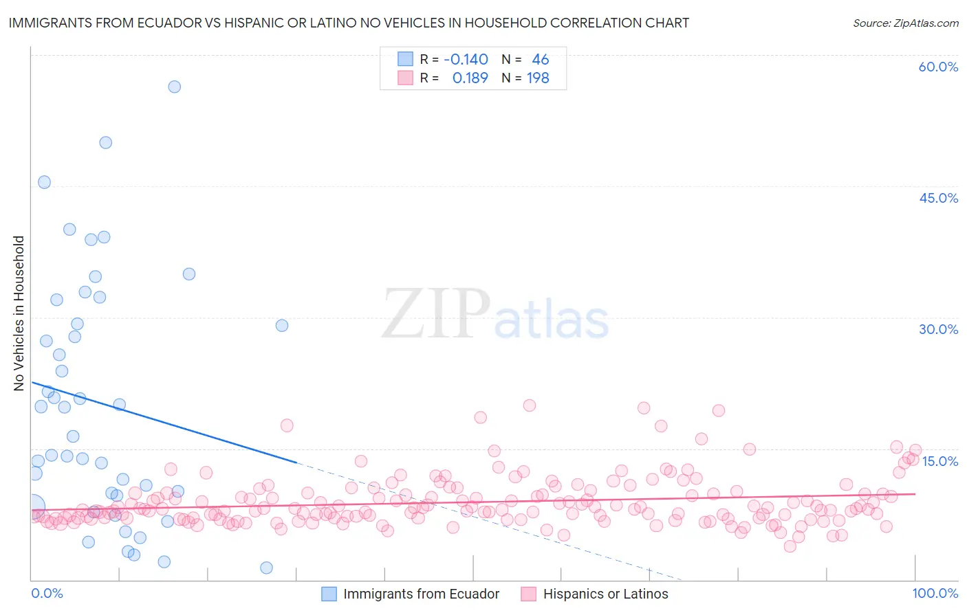 Immigrants from Ecuador vs Hispanic or Latino No Vehicles in Household