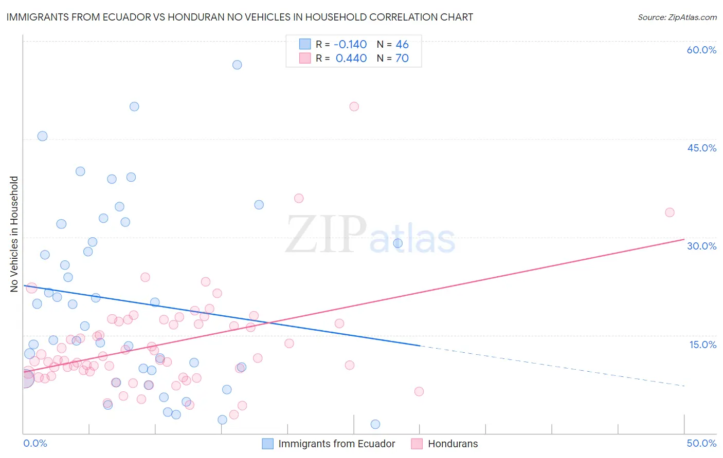 Immigrants from Ecuador vs Honduran No Vehicles in Household