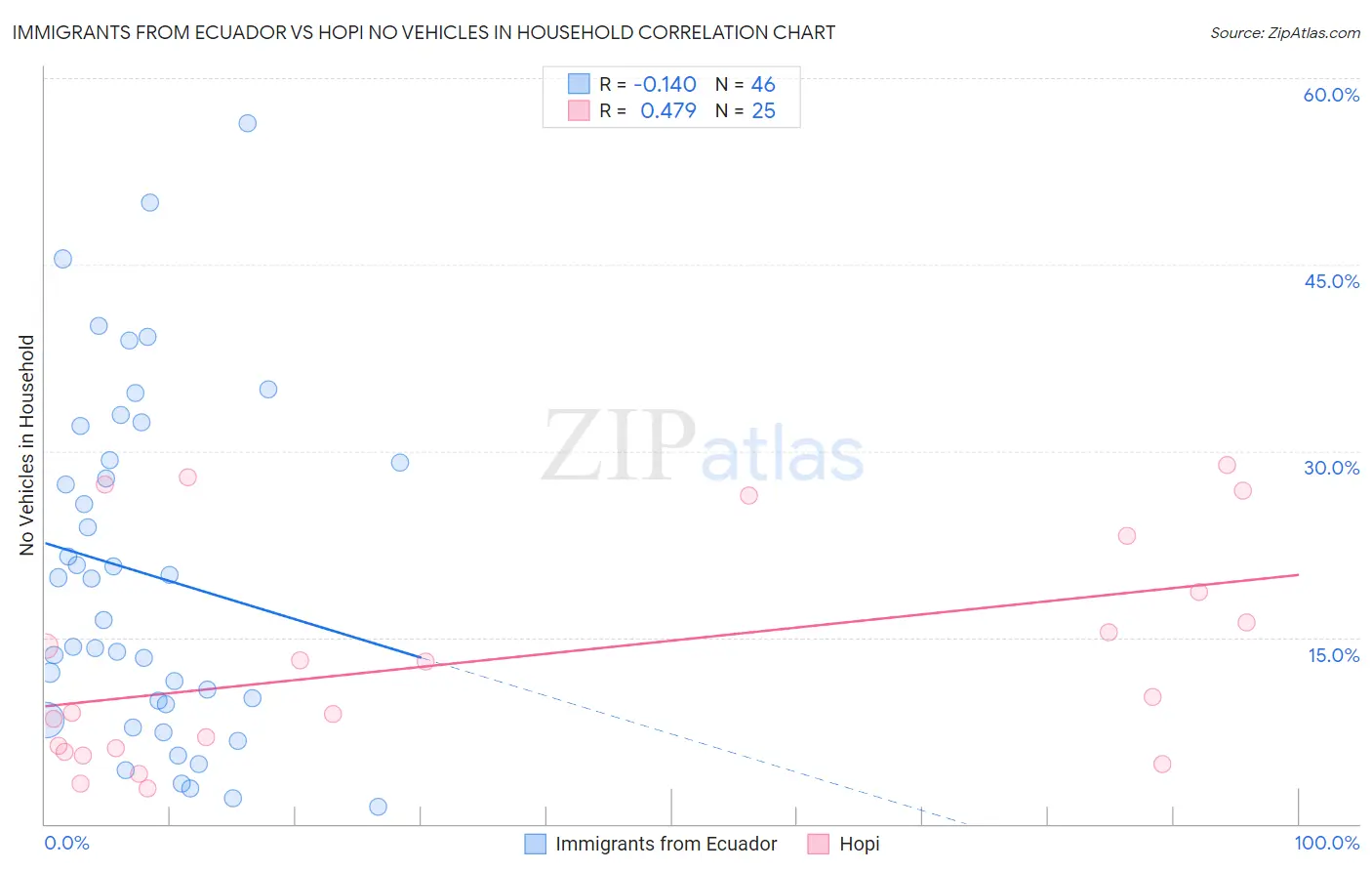Immigrants from Ecuador vs Hopi No Vehicles in Household